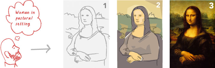 Iterative refinement from sketch to masterpiece