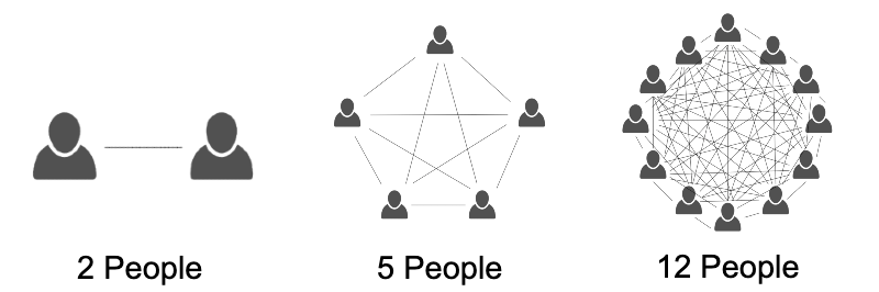 Communication complexity grows exponentially with team size