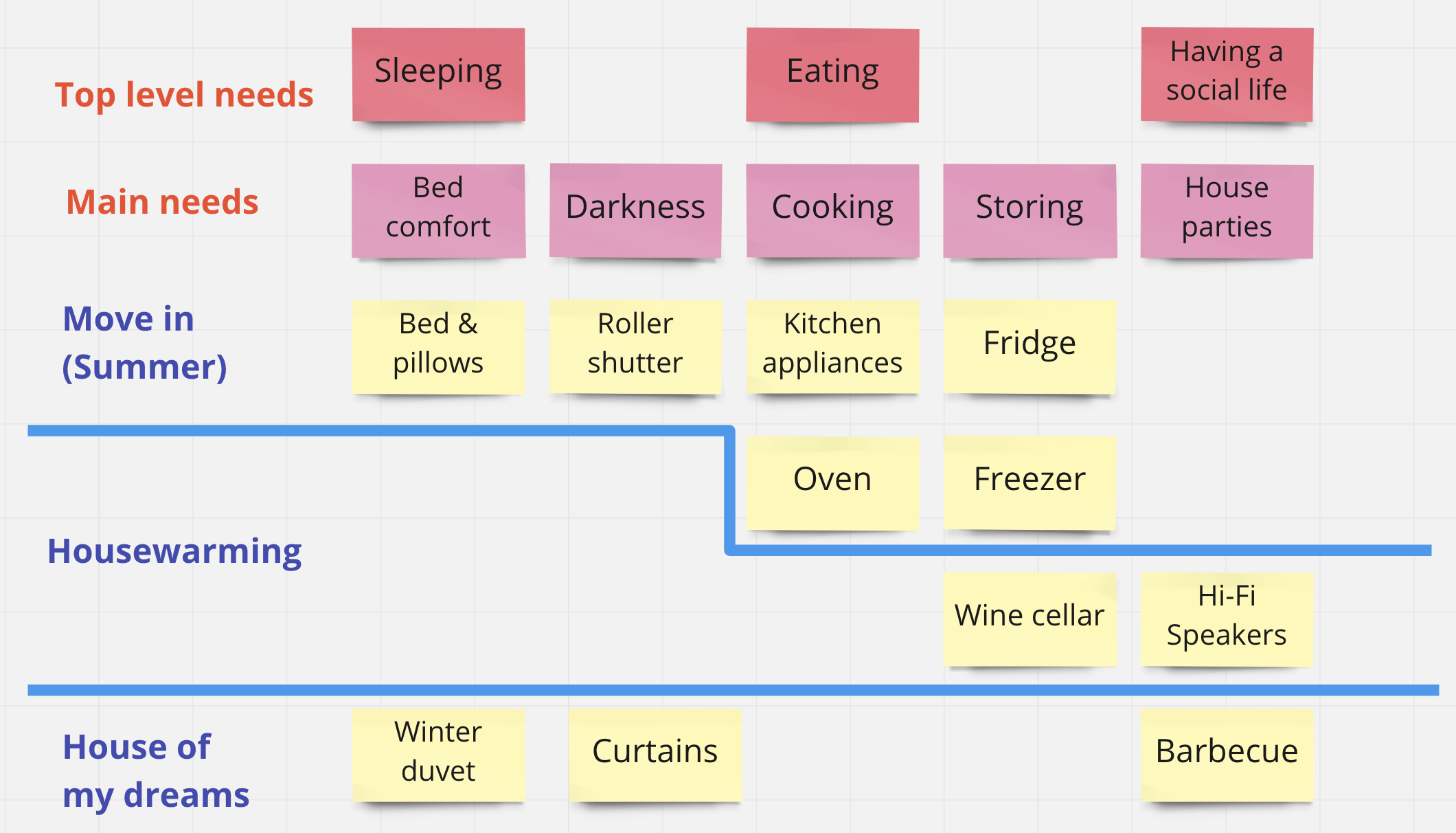 A story map for furnishing a flat - from basic needs to dream home